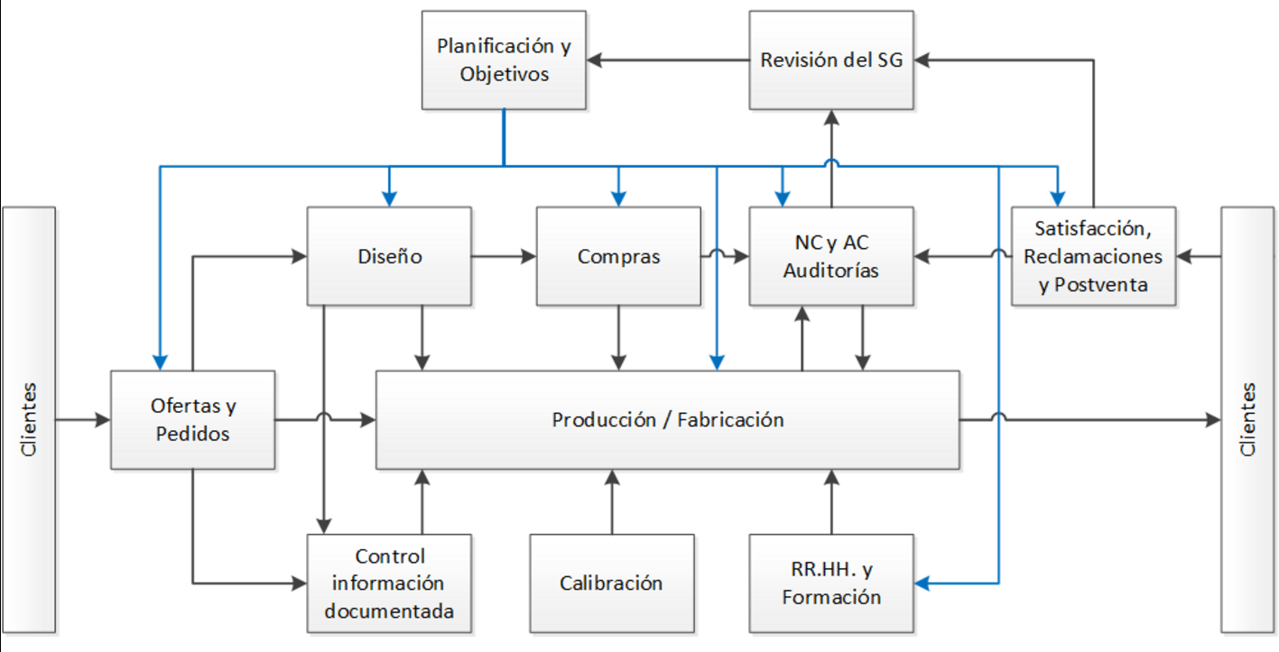 Mapa de procesos ISO 9001